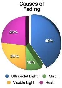 Causes of fading